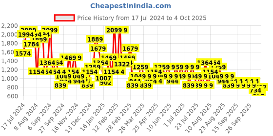 myntra.com Trendyol Geometric Printed Full Coverage All Day Comfort Lightly Padded Everyday Bra trendyol Price History Graph from 17 Jul 2024 to 4 Oct 2025