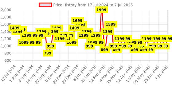 myntra.com Trendyol Geometric Printed High-Rise Parallel Trouser trendyol Price History Graph from 17 Jul 2024 to 7 Jul 2025