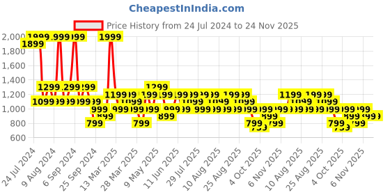 myntra.com Trendyol Geometric Printed Lapel Collar Pure Cotton Night suit trendyol Price History Graph from 24 Jul 2024 to 23 Nov 2025