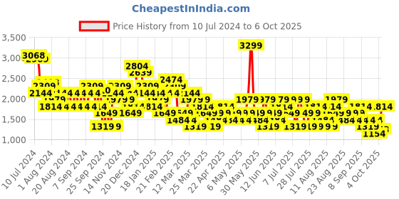myntra.com Trendyol Geometric Printed Opaque A-Line Maxi Skirts trendyol Price History Graph from 10 Jul 2024 to 4 Oct 2025