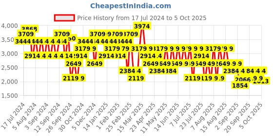 myntra.com Trendyol Geometric Printed Pullover Sweater trendyol Price History Graph from 17 Jul 2024 to 5 Oct 2025