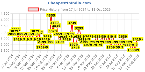 myntra.com Trendyol Geometric Printed Pullover Sweaters trendyol Price History Graph from 17 Jul 2024 to 10 Oct 2025