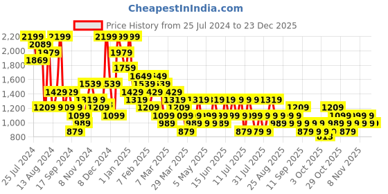 myntra.com Trendyol Geometric Printed Pure Cotton Night Suit trendyol Price History Graph from 25 Jul 2024 to 23 Dec 2025