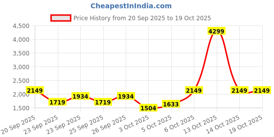 myntra.com Trendyol Geometric Printed Round Neck Cardigan trendyol Price History Graph from 20 Sep 2025 to 18 Oct 2025