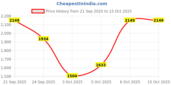 myntra.com Trendyol Geometric Printed Round Neck Pullover trendyol Price History Graph from 21 Sep 2025 to 15 Oct 2025