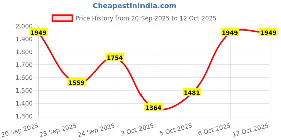 myntra.com Trendyol Geometric Printed Round Neck Pullover trendyol Price History Graph from 20 Sep 2025 to 11 Oct 2025
