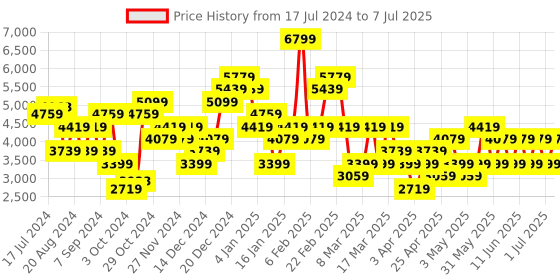 myntra.com Trendyol Geometric Printed Spread Collar Longline Open Front Jacket trendyol Price History Graph from 17 Jul 2024 to 7 Jul 2025