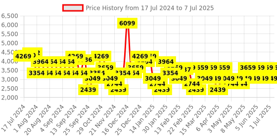 myntra.com Trendyol Geometric Printed V-Neck Longline Front-Open trendyol Price History Graph from 17 Jul 2024 to 7 Jul 2025