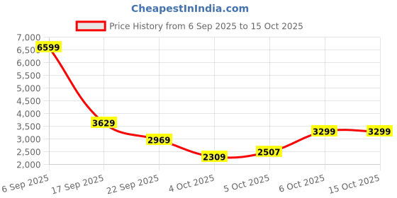 myntra.com Trendyol Geometric Ribbed Sweater & Skirt trendyol Price History Graph from 6 Sep 2025 to 14 Oct 2025