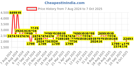 myntra.com Trendyol Geometric Self Design Cardigan Sweater trendyol Price History Graph from 7 Aug 2024 to 6 Oct 2025