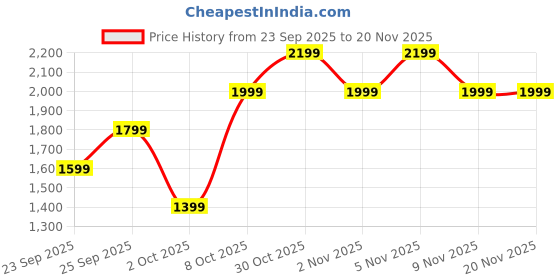 myntra.com Trendyol Geometric Self Design Cardigan Sweater trendyol Price History Graph from 23 Sep 2025 to 20 Nov 2025