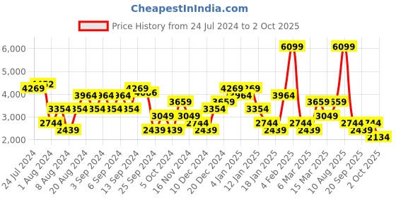 myntra.com Trendyol Geometric Self Design Crop Cardigan trendyol Price History Graph from 24 Jul 2024 to 2 Oct 2025