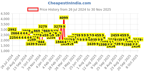 myntra.com Trendyol Geometric Self Design High Neck Pure Acrylic Pullover trendyol Price History Graph from 26 Jul 2024 to 30 Nov 2025