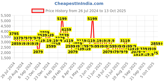 myntra.com Trendyol Geometric Self Design Longline Acrylic Pullover trendyol Price History Graph from 26 Jul 2024 to 13 Oct 2025