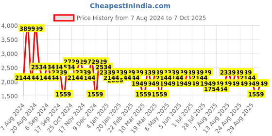 myntra.com Trendyol Geometric Self Design Mock Collar Cardigan Sweater trendyol Price History Graph from 7 Aug 2024 to 7 Oct 2025