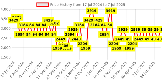 myntra.com Trendyol Geometric Self Design Pullover trendyol Price History Graph from 17 Jul 2024 to 7 Jul 2025