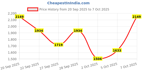 myntra.com Trendyol Geometric Self Design Pullover Sweater trendyol Price History Graph from 20 Sep 2025 to 4 Oct 2025