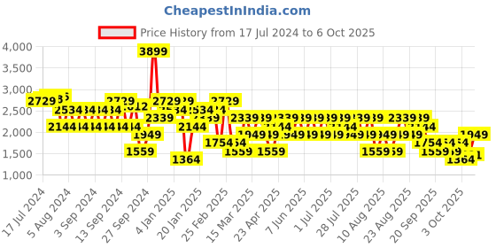 myntra.com Trendyol Geometric Self Design Turtle Neck Pullover trendyol Price History Graph from 17 Jul 2024 to 6 Oct 2025