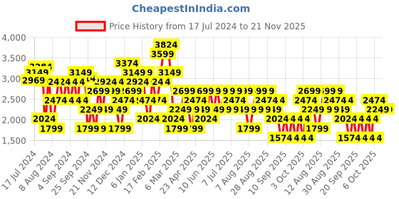 myntra.com Trendyol Geometric Self Design V-Neck Cardigan trendyol Price History Graph from 17 Jul 2024 to 19 Nov 2025