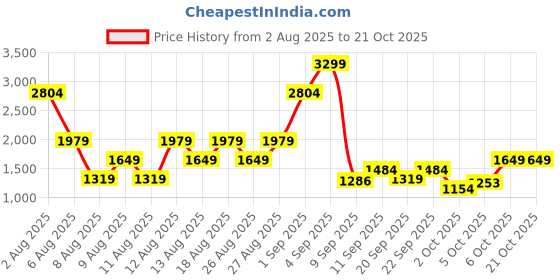 myntra.com Trendyol Girls Cotton Regular Fit Trouser trendyol Price History Graph from 2 Aug 2025 to 21 Oct 2025