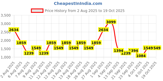 myntra.com Trendyol Girls Floral Print A-Line Dress trendyol Price History Graph from 2 Aug 2025 to 17 Oct 2025