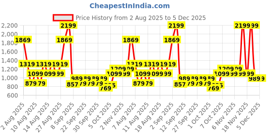 myntra.com Trendyol Girls Long Sleeves Top With Skirt trendyol Price History Graph from 2 Aug 2025 to 5 Dec 2025