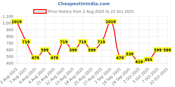 myntra.com Trendyol Girls Mid Rise Ankle Length Leggings trendyol Price History Graph from 2 Aug 2025 to 22 Oct 2025