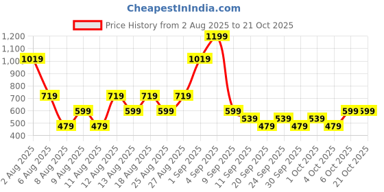 myntra.com Trendyol Girls Mid Rise Ankle Length Leggings trendyol Price History Graph from 2 Aug 2025 to 20 Oct 2025