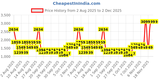 myntra.com Trendyol Girls Printed T-shirt With Sweatshirt & Trouser trendyol Price History Graph from 2 Aug 2025 to 1 Dec 2025