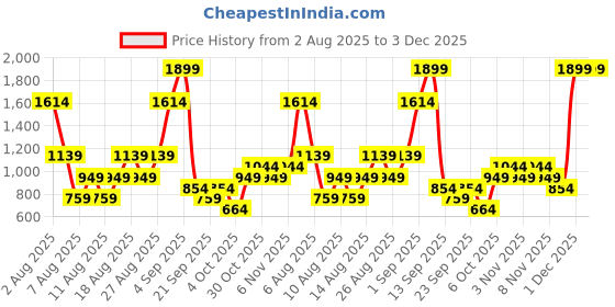 myntra.com Trendyol Girls Solid Self Design Sheath Knee Length Dress trendyol Price History Graph from 2 Aug 2025 to 3 Dec 2025