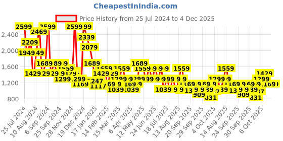 myntra.com Trendyol Graphic Printed Cotton Night suit trendyol Price History Graph from 25 Jul 2024 to 4 Dec 2025