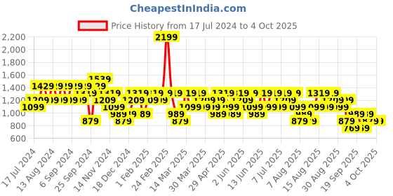 myntra.com Trendyol Graphic Printed Cotton Sweatshirt trendyol Price History Graph from 17 Jul 2024 to 4 Oct 2025