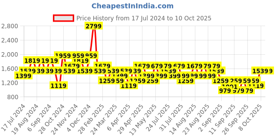 myntra.com Trendyol Graphic Printed Cotton Sweatshirt trendyol Price History Graph from 17 Jul 2024 to 4 Oct 2025