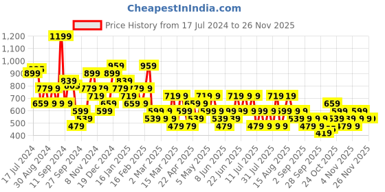myntra.com Trendyol Graphic Printed Cotton T-shirt trendyol Price History Graph from 17 Jul 2024 to 24 Nov 2025