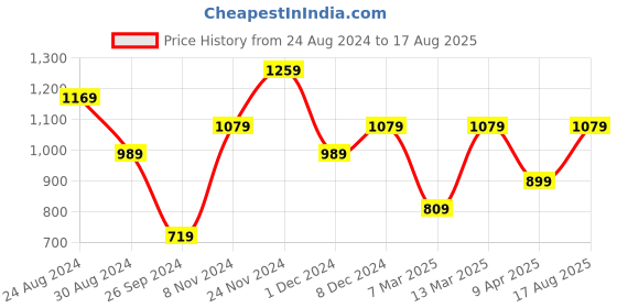 myntra.com Trendyol Graphic Printed Drop-Shoulder Pure Cotton T-shirt trendyol Price History Graph from 24 Aug 2024 to 17 Aug 2025