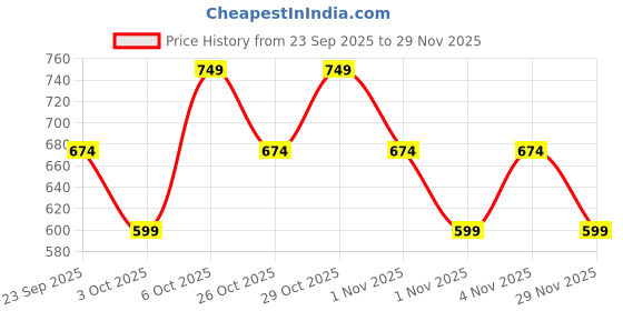 myntra.com Trendyol Graphic Printed Drop-Shoulder Pure Cotton T-shirt trendyol Price History Graph from 23 Sep 2025 to 29 Nov 2025