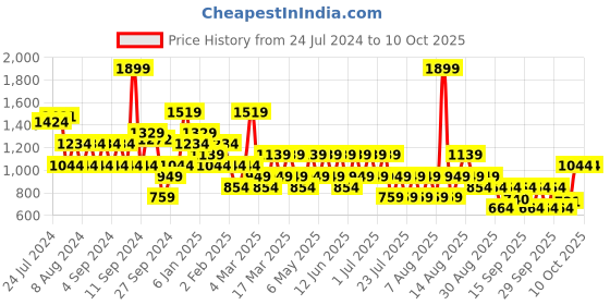 myntra.com Trendyol Graphic Printed Drop-Shoulder Sleeves Cotton Regular T-shirt trendyol Price History Graph from 24 Jul 2024 to 10 Oct 2025
