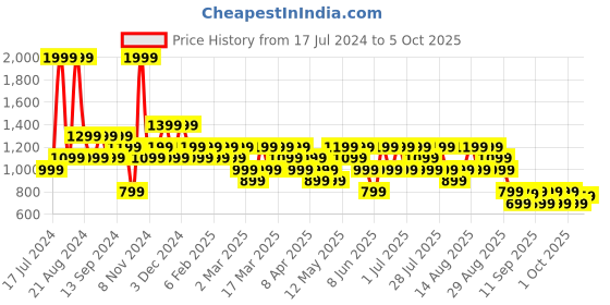 myntra.com Trendyol Graphic Printed Drop Shoulder Sleeves Pullover trendyol Price History Graph from 17 Jul 2024 to 3 Oct 2025