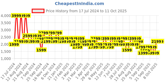 myntra.com Trendyol Graphic Printed Drop Shoulder Sleeves Pure Cotton Pullover trendyol Price History Graph from 17 Jul 2024 to 10 Oct 2025
