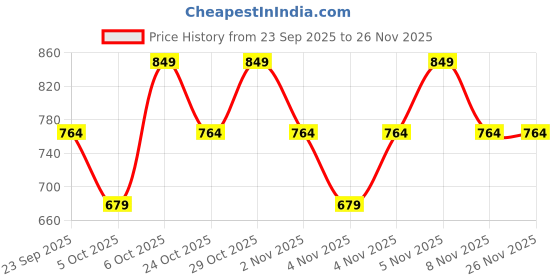 myntra.com Trendyol Graphic Printed Drop-Shoulder Sleeves Pure Cotton T-shirt trendyol Price History Graph from 23 Sep 2025 to 25 Nov 2025