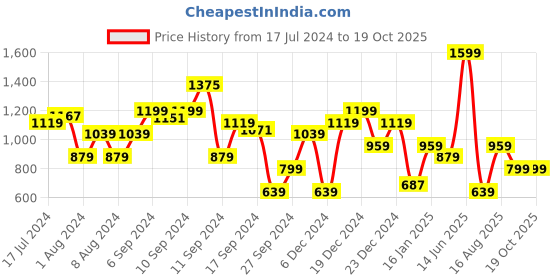 myntra.com Trendyol Graphic Printed Extended Sleeves Cotton Regular T-shirt trendyol Price History Graph from 17 Jul 2024 to 17 Oct 2025