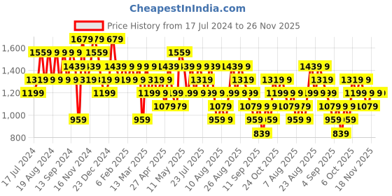 myntra.com Trendyol Graphic Printed Hooded Cotton Sweatshirt trendyol Price History Graph from 17 Jul 2024 to 26 Nov 2025