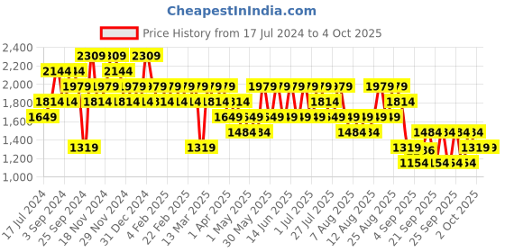 myntra.com Trendyol Graphic Printed Hooded Cotton Sweatshirt trendyol Price History Graph from 17 Jul 2024 to 4 Oct 2025