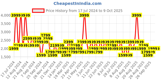 myntra.com Trendyol Graphic Printed Hooded Drop Shoulder Sweatshirt trendyol Price History Graph from 17 Jul 2024 to 8 Oct 2025