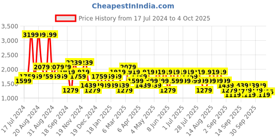 myntra.com Trendyol Graphic Printed Hooded Pullover trendyol Price History Graph from 17 Jul 2024 to 4 Oct 2025