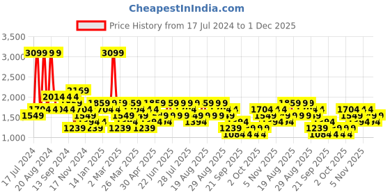 myntra.com Trendyol Graphic Printed Hooded Pullover trendyol Price History Graph from 17 Jul 2024 to 1 Dec 2025