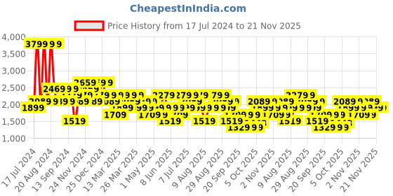 myntra.com Trendyol Graphic Printed Hooded Pullover trendyol Price History Graph from 17 Jul 2024 to 20 Nov 2025