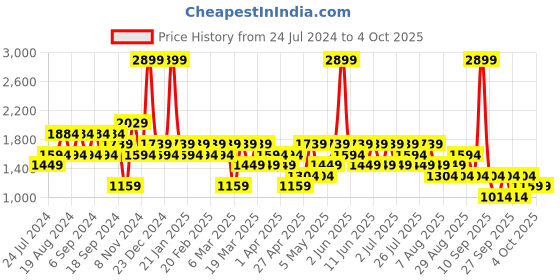 myntra.com Trendyol Graphic Printed Hooded Pullover Sweatshirt trendyol Price History Graph from 24 Jul 2024 to 4 Oct 2025