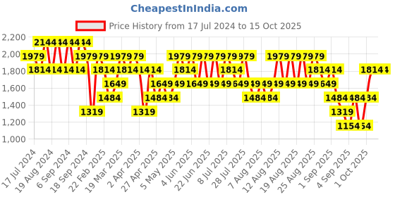 myntra.com Trendyol Graphic Printed Hooded Pullover Sweatshirt trendyol Price History Graph from 17 Jul 2024 to 13 Oct 2025