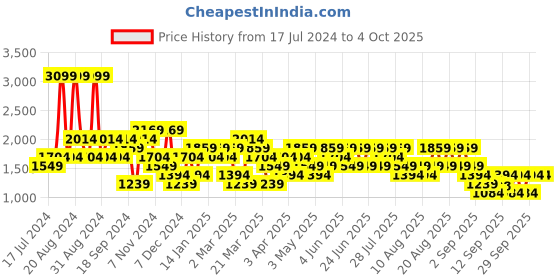 myntra.com Trendyol Graphic Printed Hooded Pullover Sweatshirt trendyol Price History Graph from 17 Jul 2024 to 4 Oct 2025